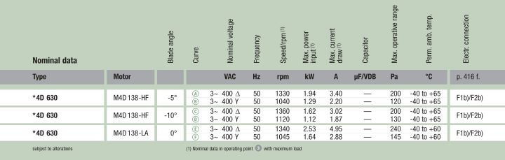 Рабочие параметры вентилятора S4D630-CO01-01