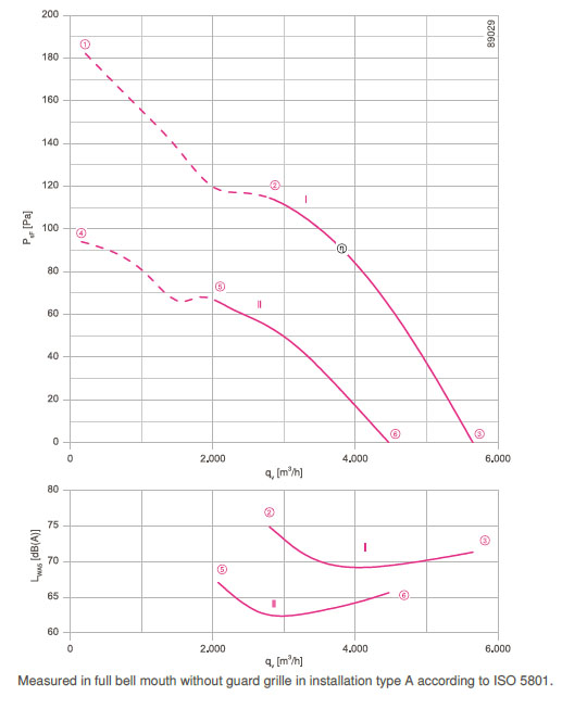 График производительности FN045-VDW.2F.A7P2