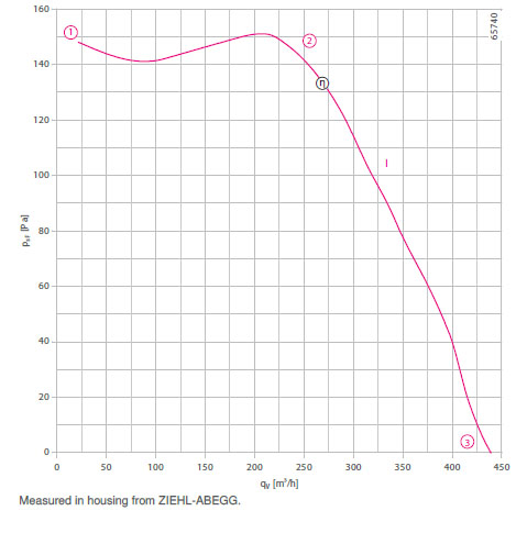 График производительности RE16P-4EP.WA.1R