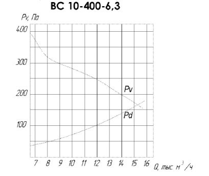 Аэродинамические характеристики ВО-12-303 №6,3