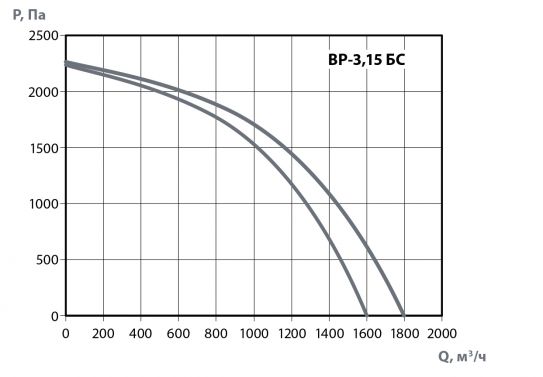 График производительности и аэродинамики ВР-3,15 БС