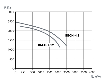 График производительности и аэродинамики ВБСН-4,1 У